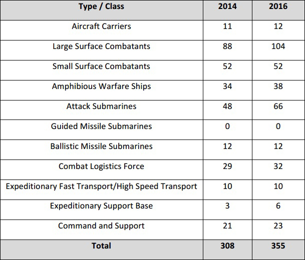 US Navy Plans to Build New Aircraft Carrier & 18 Attack Submarines US Navy Plans to Build New Aircraft Carrier & 18 Attack Submarines